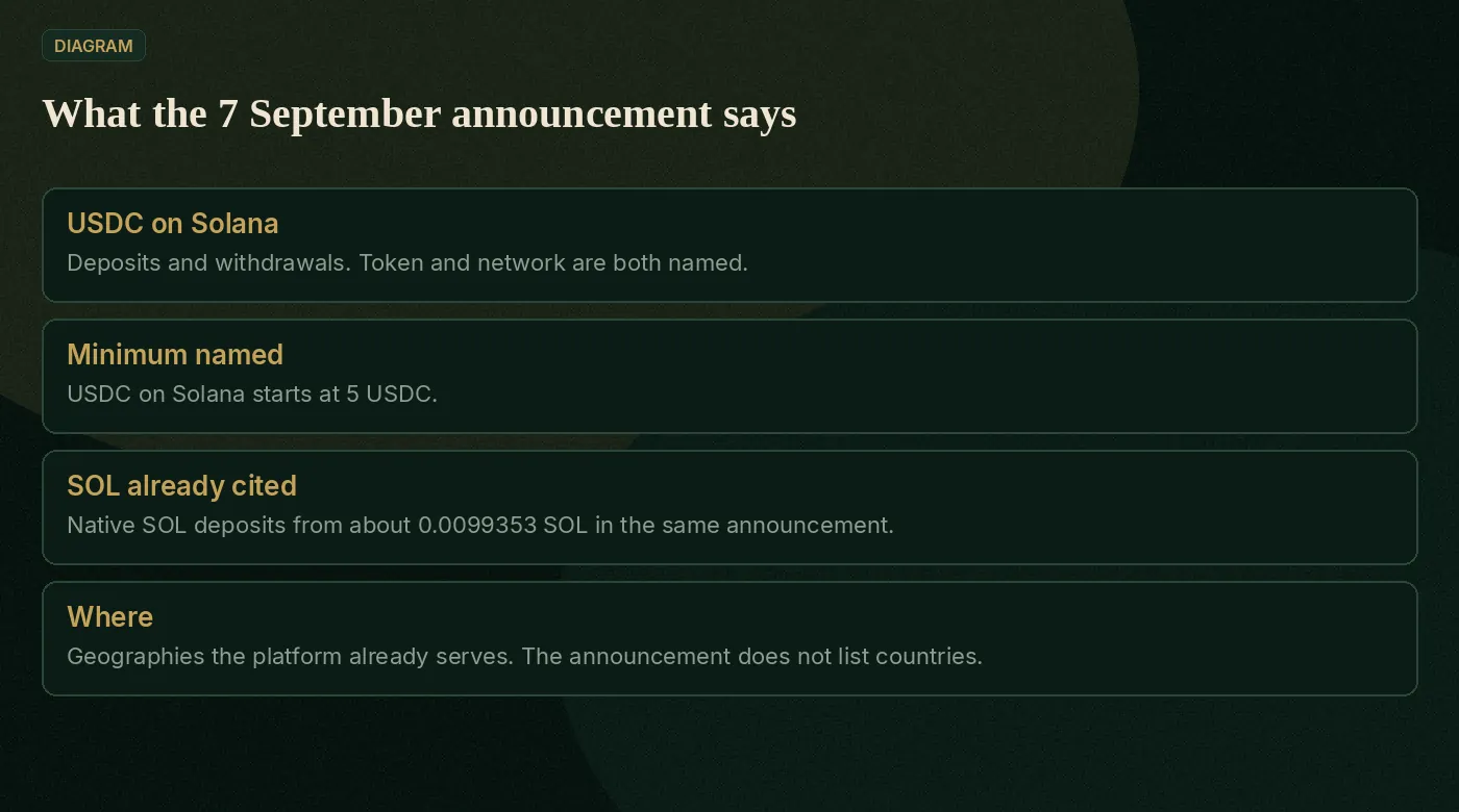Announced USDC-on-Solana facts: deposits, withdrawals, 5 USDC minimum