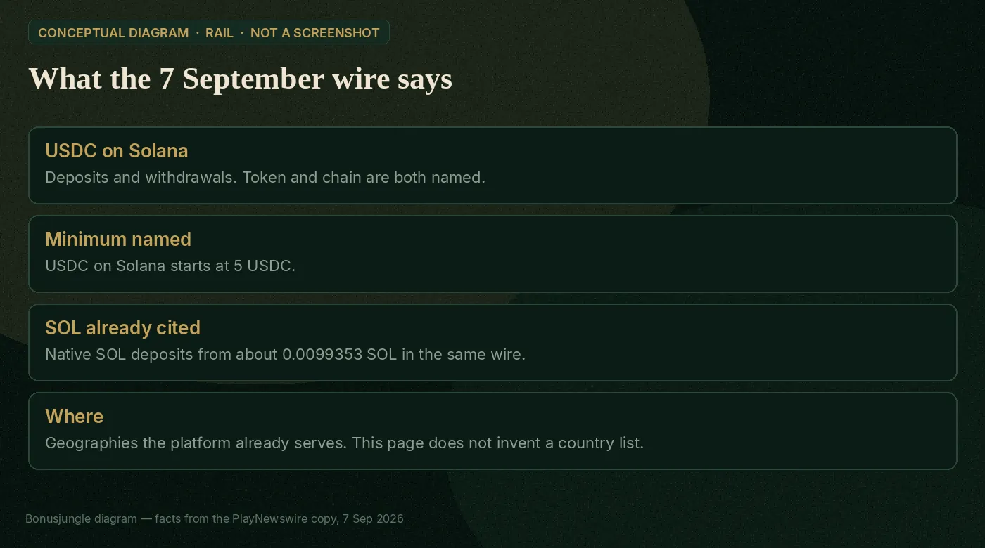 Diagram of announced USDC-on-Solana rail facts: deposits, withdrawals, 5 USDC minimum