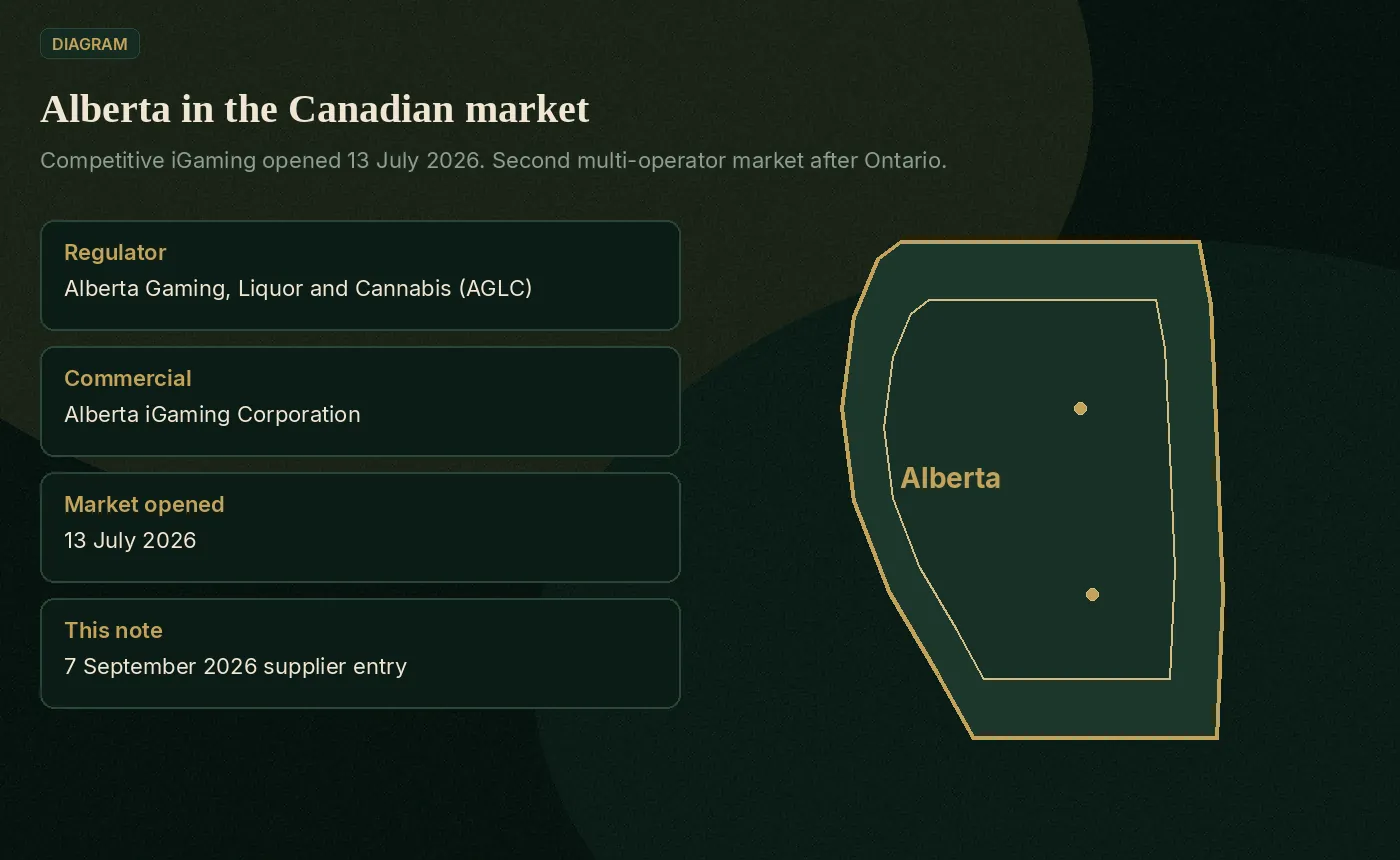 Labelled schematic of Alberta with regulator and market-open facts