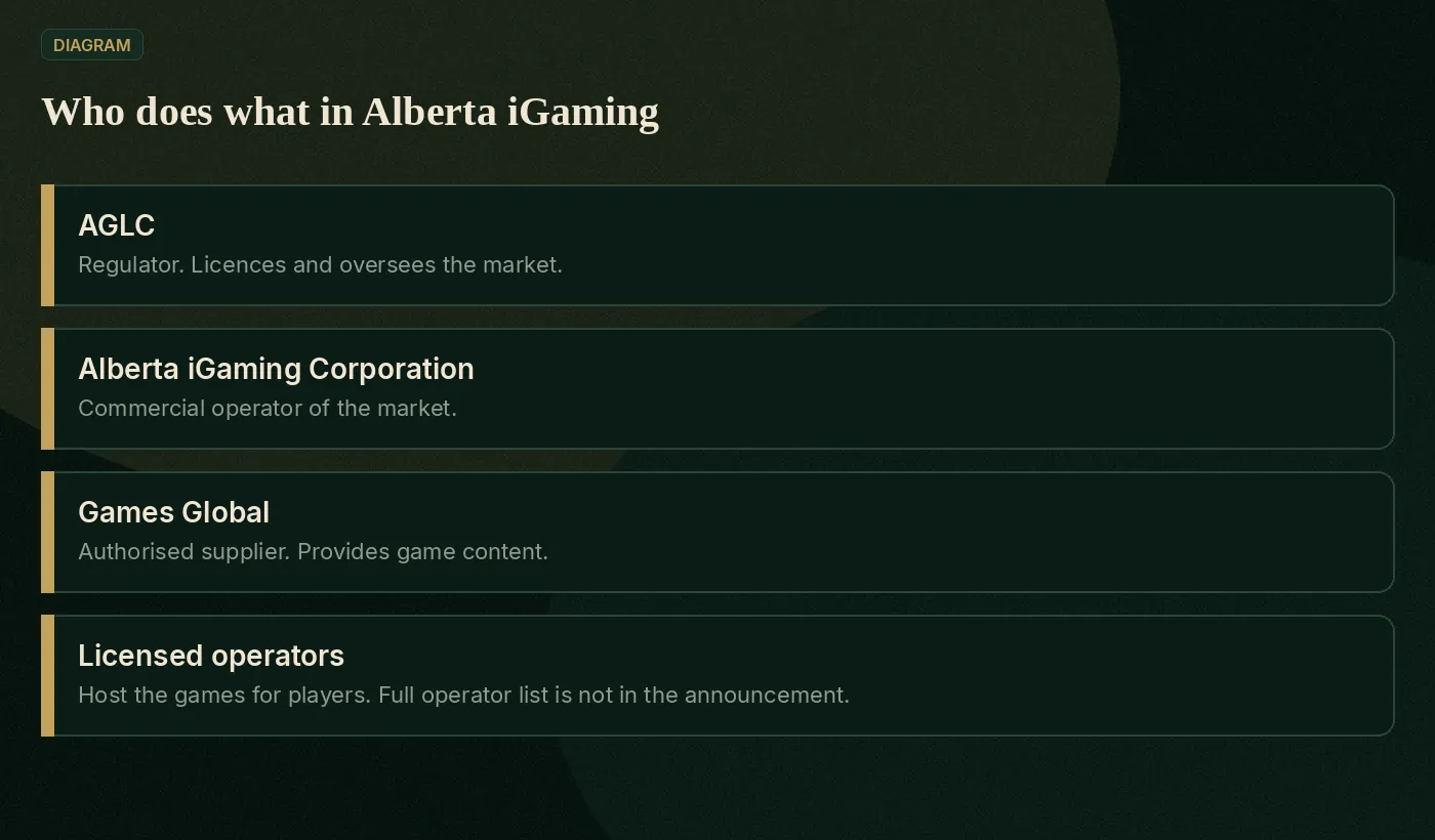 Roles diagram: AGLC, Alberta iGaming Corporation, Games Global, licensed operators