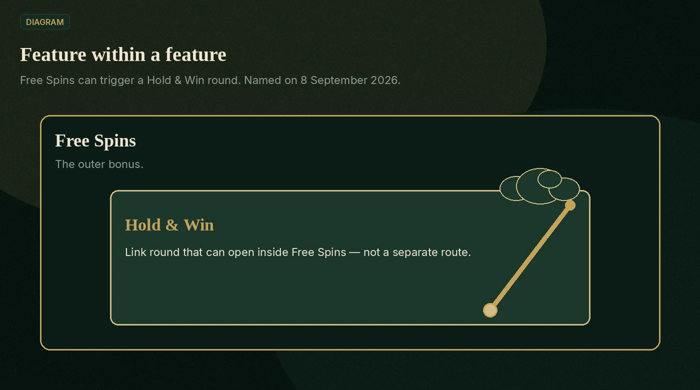 Nested diagram: Hold & Win inside Free Spins
