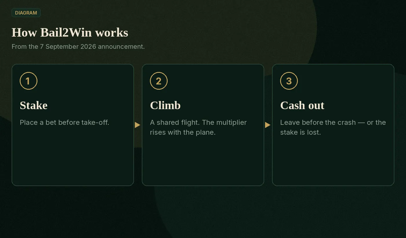 Three-step Bail2Win diagram: stake, climb, cash out