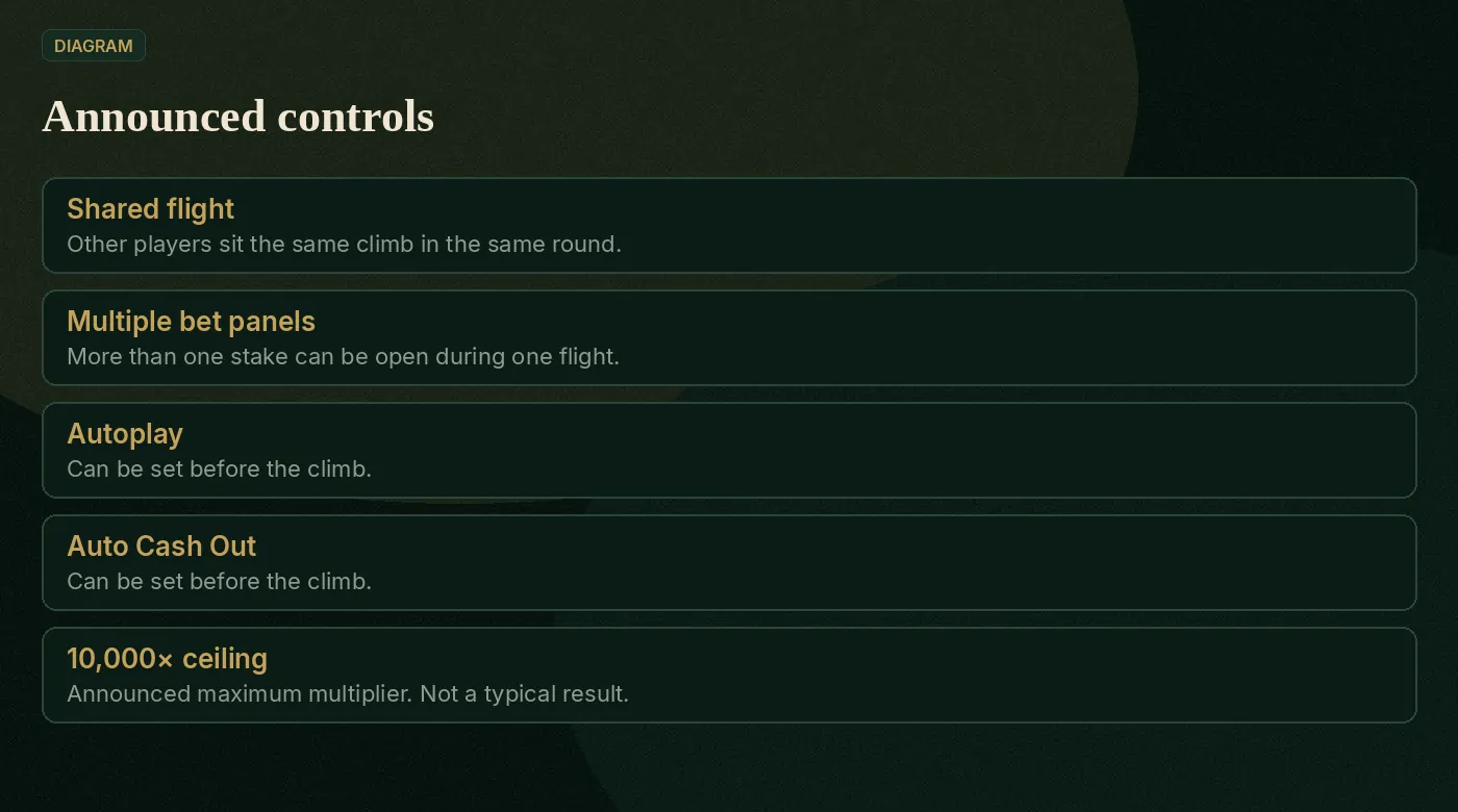 Announced Moneyplane controls: shared flight, multiple bet panels, Autoplay, Auto Cash Out, 10,000 times ceiling