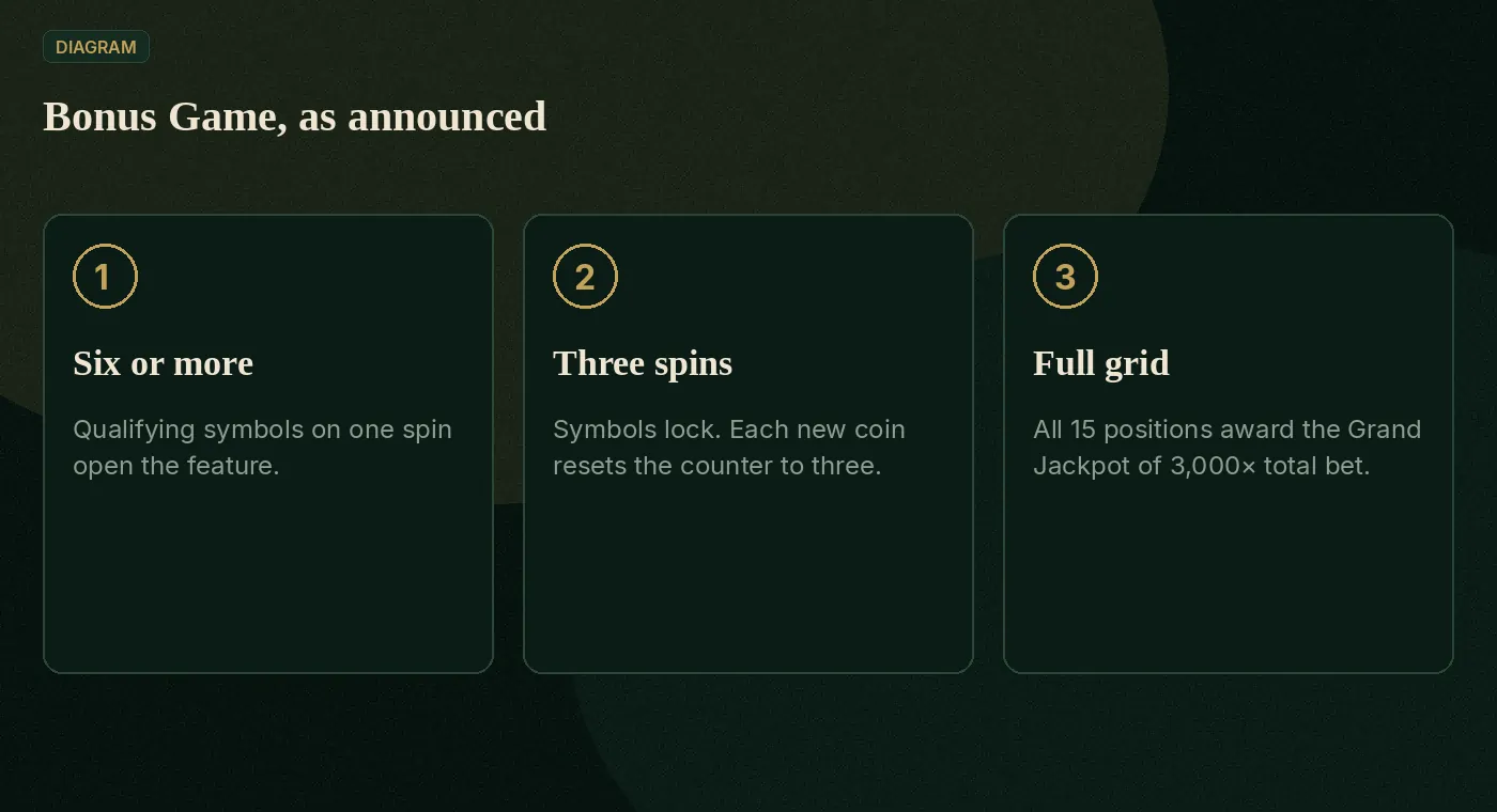 Three-step Bonus Game: six or more symbols, three spins, full-grid Grand Jackpot