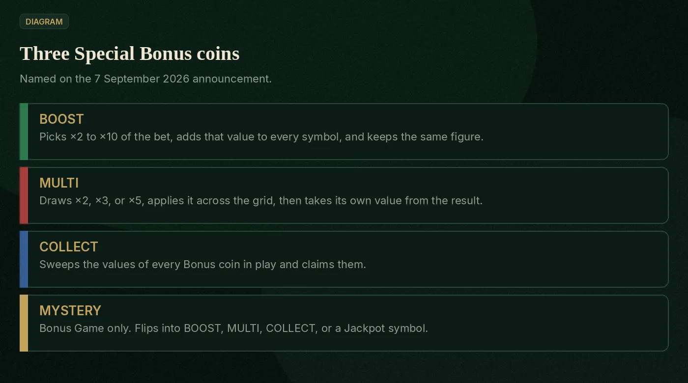 BOOST, MULTI, COLLECT, and MYSTERY coins as named in the announcement